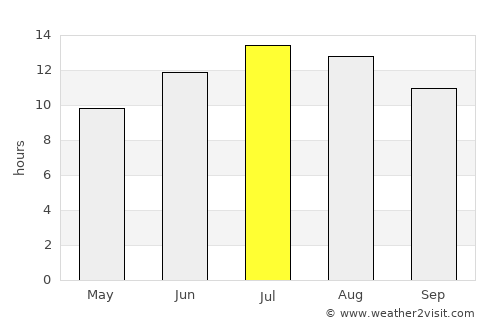 Kızılören average rain in July