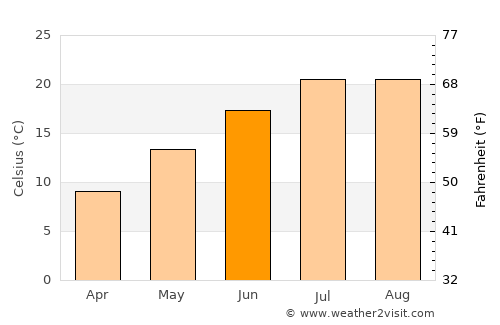 Kızılören average temperature in June