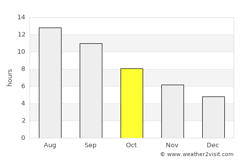 Kızılören average rain in October