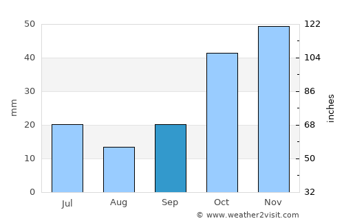 Kızılören average rain in September