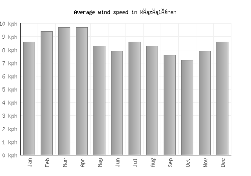 Kızılören average winspeed by month (km/h)