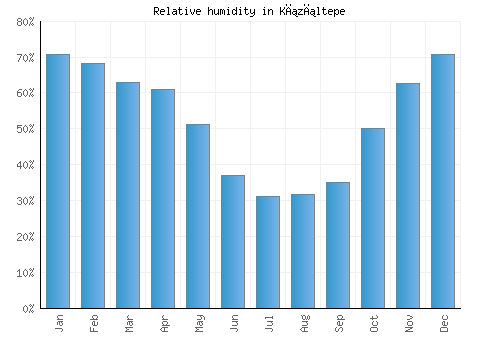 Kızıltepe relative humidity averages