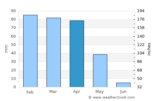 Kızıltepe average rain in April
