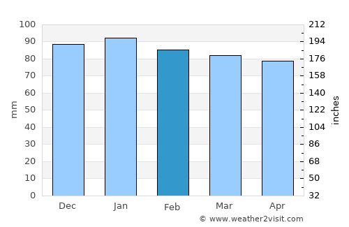 Kızıltepe average rain in February