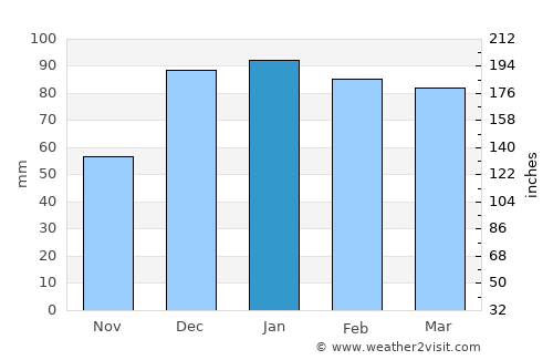 Kızıltepe average rain in January