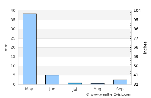 Kızıltepe average rain in July