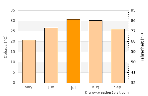 Kızıltepe average temperature in July