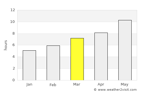 Kızıltepe average rain in March