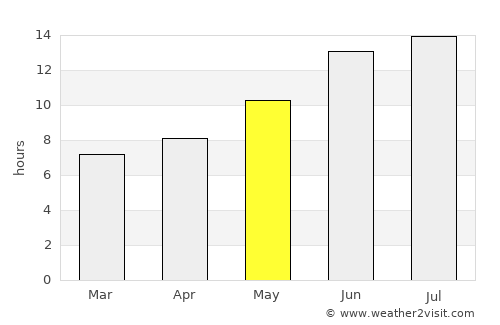Kızıltepe average rain in May