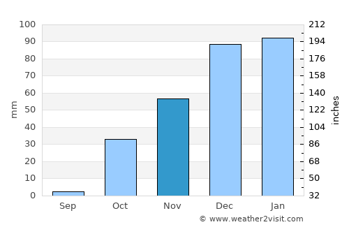 Kızıltepe average rain in November