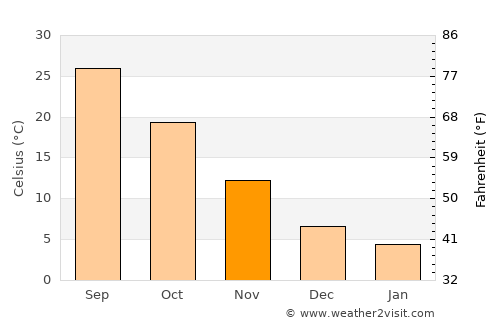 Kızıltepe average temperature in November