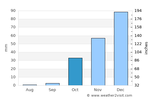 Kızıltepe average rain in October