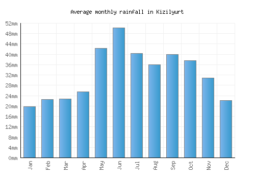 Kizilyurt monthly rainfall chart (mm)