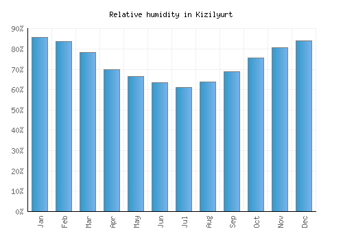 Kizilyurt relative humidity averages