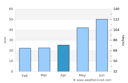 Kizilyurt average rain in April