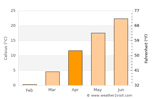 Kizilyurt average temperature in April