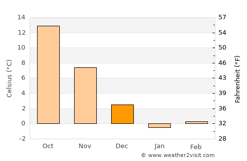 Kizilyurt average temperature in December