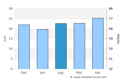 Kizilyurt average rain in February