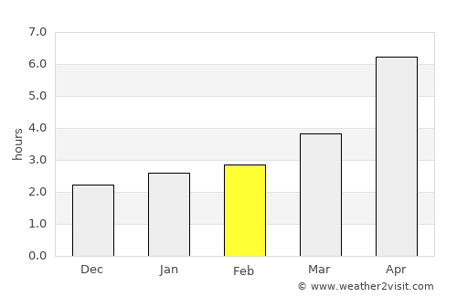 Kizilyurt average rain in February