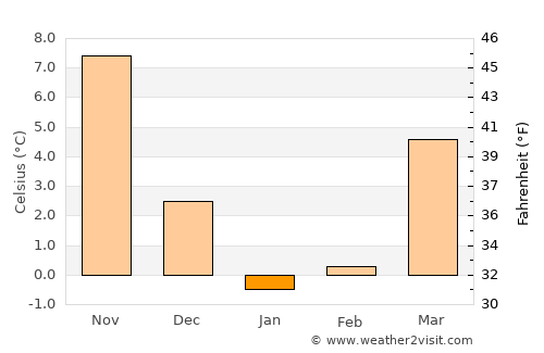 Kizilyurt average temperature in January