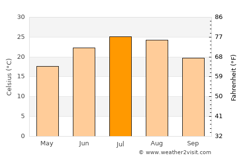 Kizilyurt average temperature in July