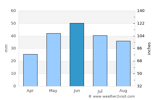 Kizilyurt average rain in June