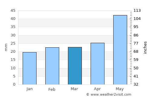 Kizilyurt average rain in March
