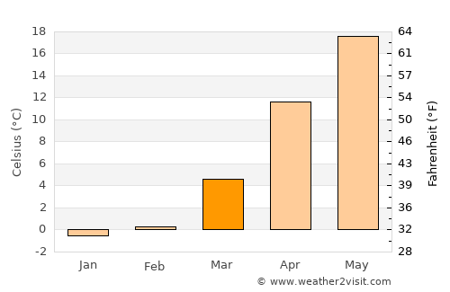 Kizilyurt average temperature in March
