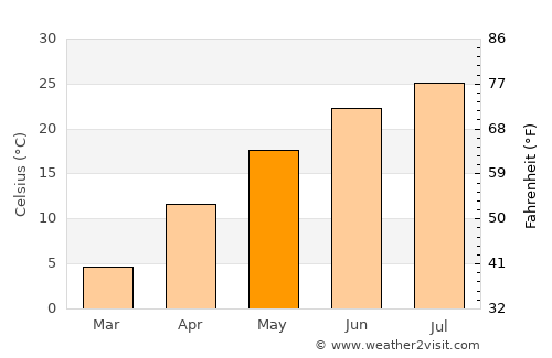 Kizilyurt average temperature in May