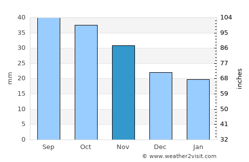 Kizilyurt average rain in November