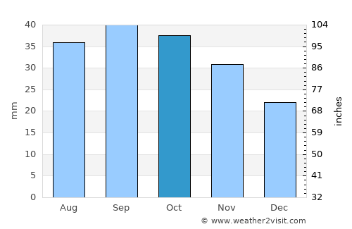 Kizilyurt average rain in October