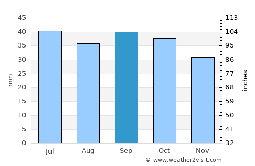 Kizilyurt average rain in September
