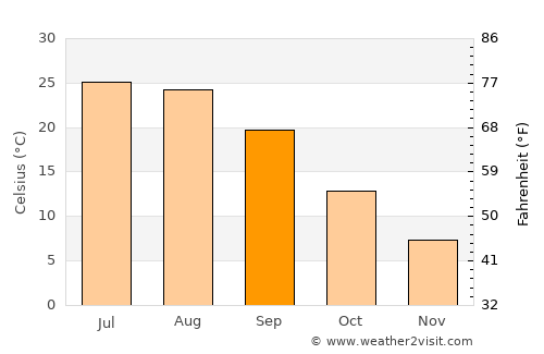 Kizilyurt average temperature in September