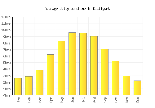 Kizilyurt average daily sunshine chart