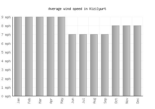 Kizilyurt average winspeed by month (mph)
