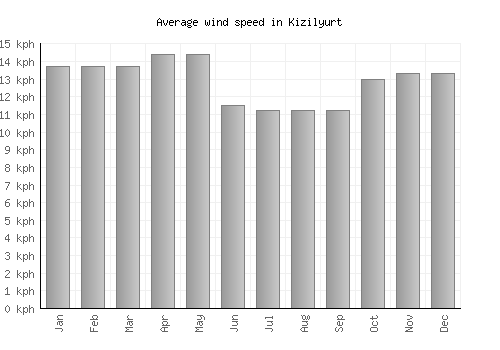 Kizilyurt average winspeed by month (km/h)
