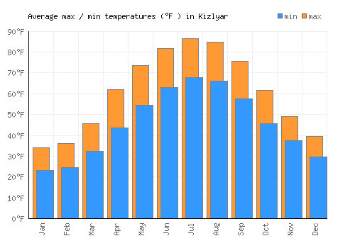 Kizlyar average minimum / maximum temperatures (Fahrenheit)