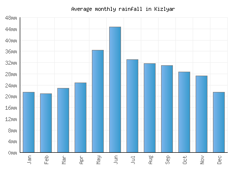 Kizlyar monthly rainfall chart (mm)