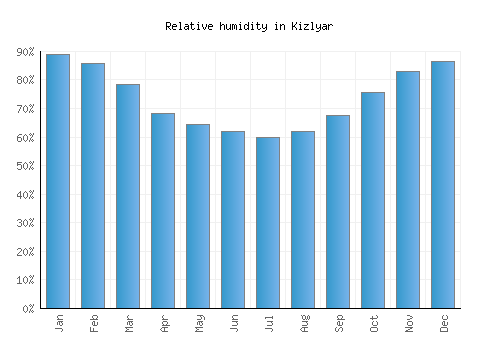 Kizlyar relative humidity averages
