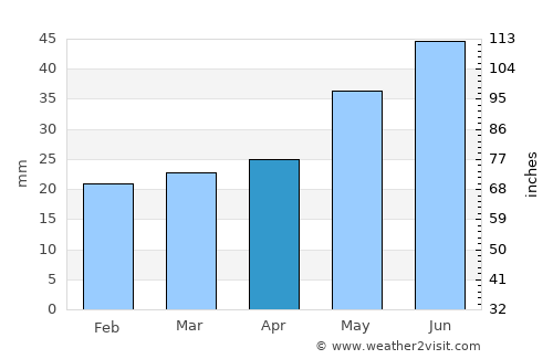 Kizlyar average rain in April