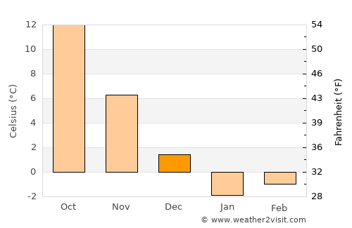 Kizlyar average temperature in December