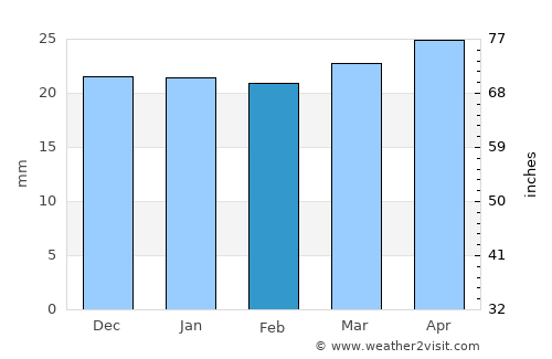 Kizlyar average rain in February