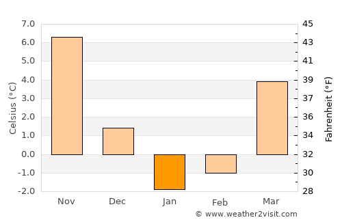 Kizlyar average temperature in January