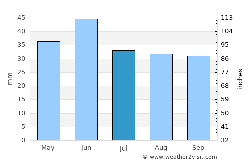 Kizlyar average rain in July
