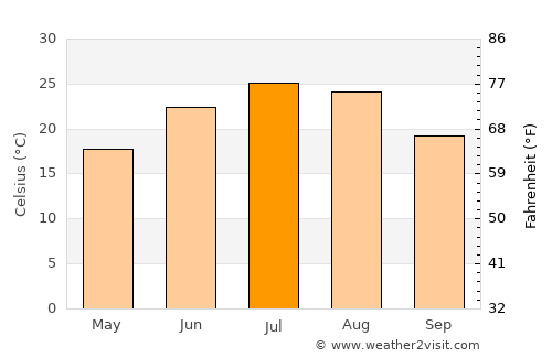 Kizlyar average temperature in July