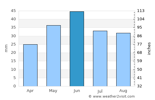 Kizlyar average rain in June