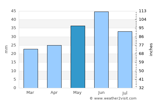 Kizlyar average rain in May