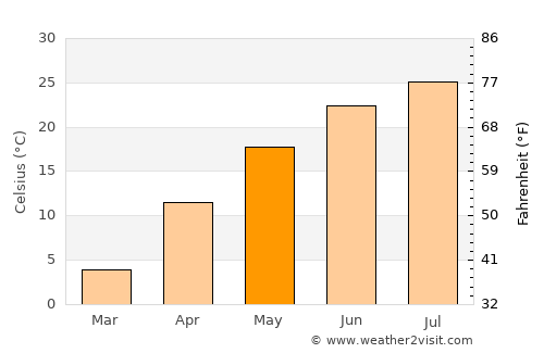 Kizlyar average temperature in May