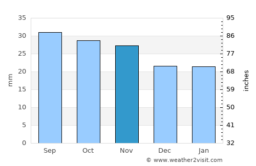 Kizlyar average rain in November