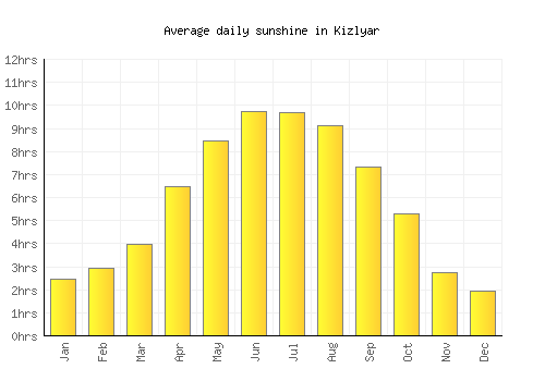 Kizlyar average daily sunshine chart